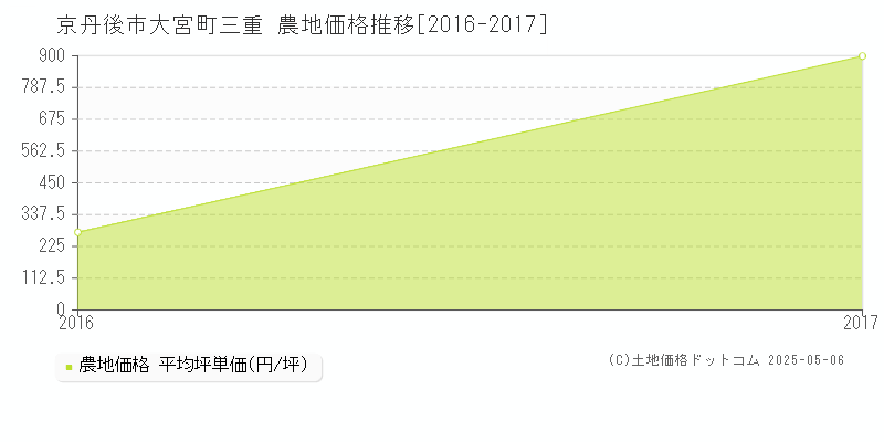 大宮町三重(京丹後市)の農地価格推移グラフ(坪単価)[2016-2017年]