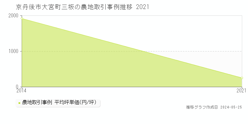 京丹後市大宮町三坂の農地価格推移グラフ 