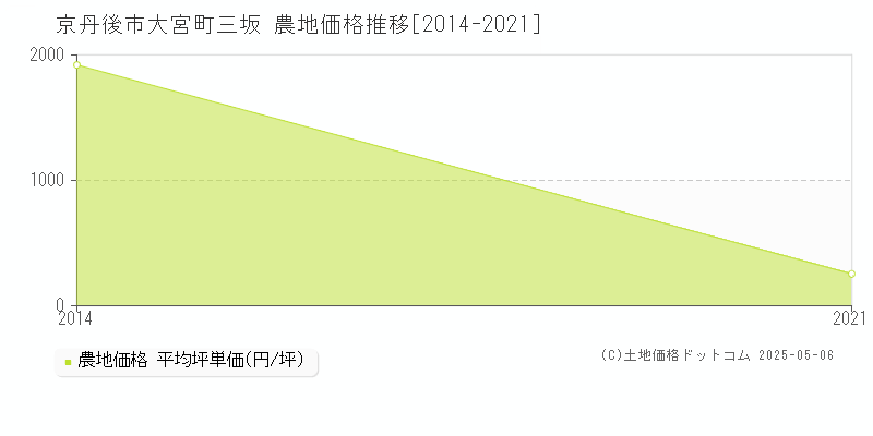 京丹後市大宮町三坂の農地価格推移グラフ 