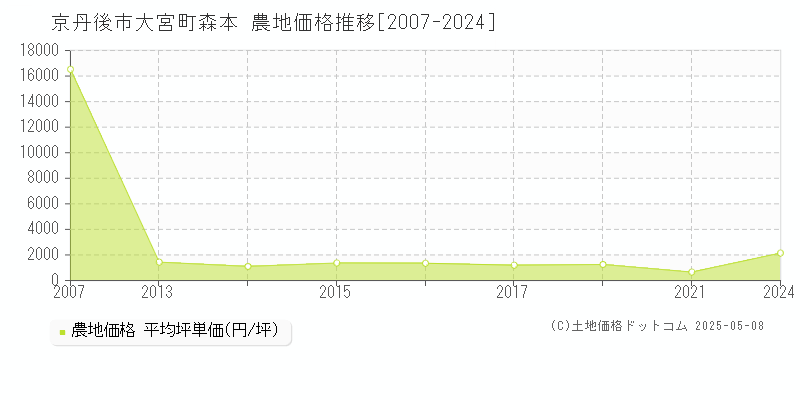 大宮町森本(京丹後市)の農地価格推移グラフ(坪単価)[2007-2024年]