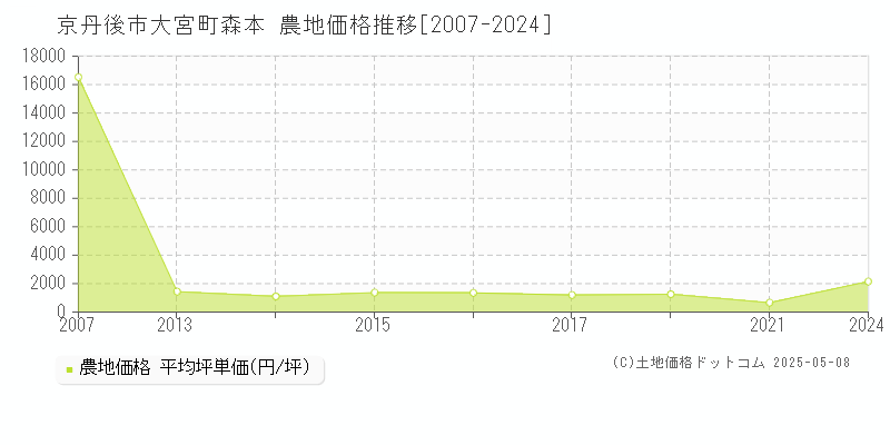 京丹後市大宮町森本の農地価格推移グラフ 