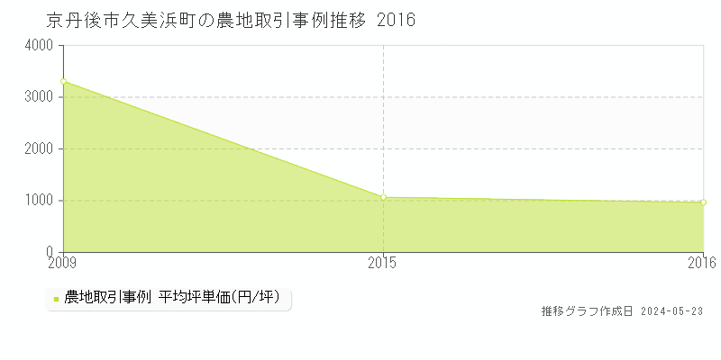京丹後市久美浜町の農地価格推移グラフ 
