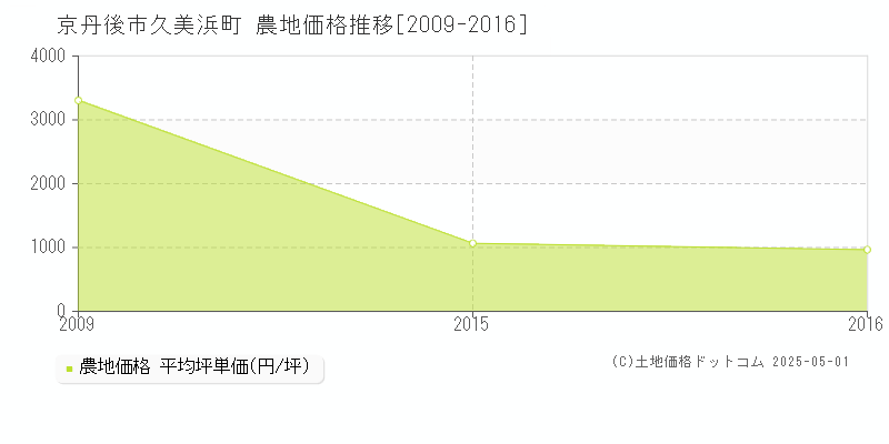 久美浜町(京丹後市)の農地価格推移グラフ(坪単価)[2009-2016年]