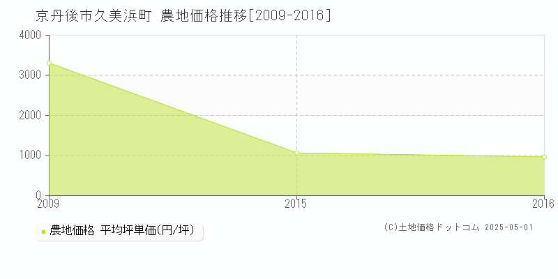 京丹後市久美浜町の農地価格推移グラフ 