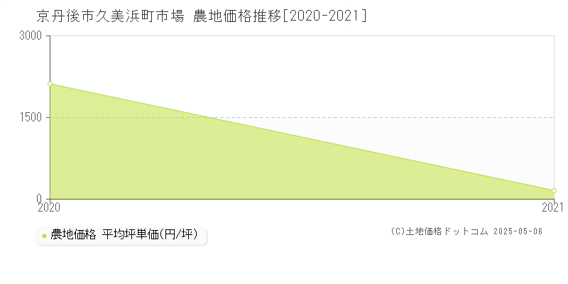 久美浜町市場(京丹後市)の農地価格推移グラフ(坪単価)[2020-2021年]
