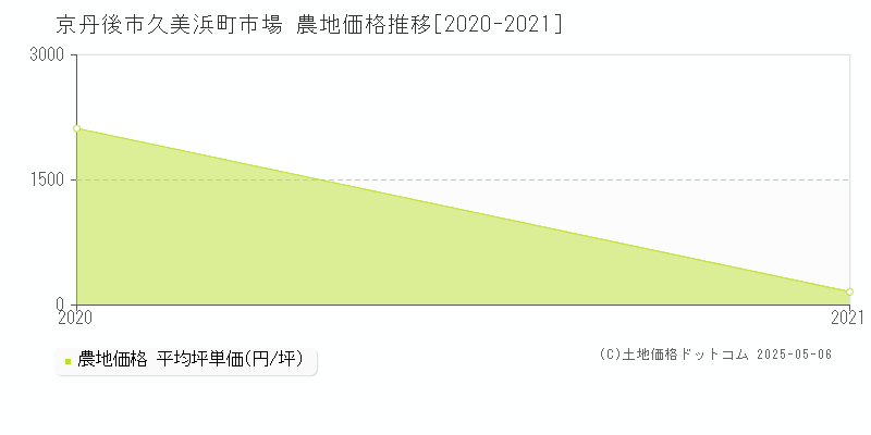 京丹後市久美浜町市場の農地価格推移グラフ 