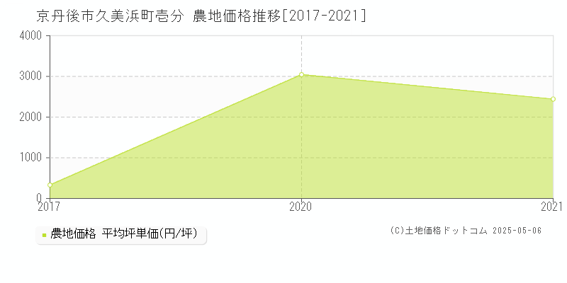 久美浜町壱分(京丹後市)の農地価格推移グラフ(坪単価)[2017-2021年]