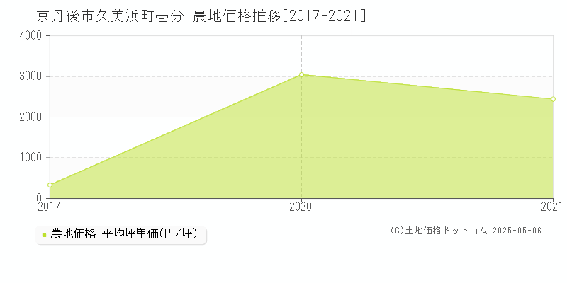 京丹後市久美浜町壱分の農地価格推移グラフ 