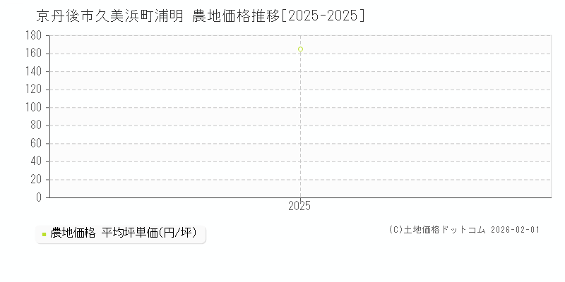 久美浜町浦明(京丹後市)の農地価格推移グラフ(坪単価)[2025-2025年]