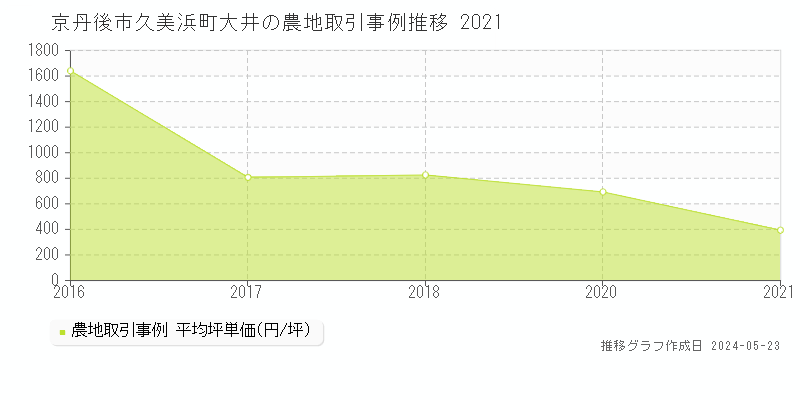 京丹後市久美浜町大井の農地価格推移グラフ 