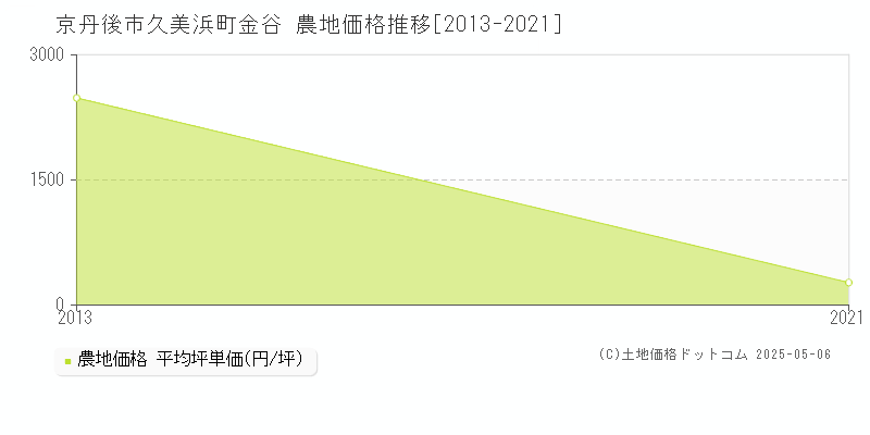 久美浜町金谷(京丹後市)の農地価格推移グラフ(坪単価)[2013-2021年]