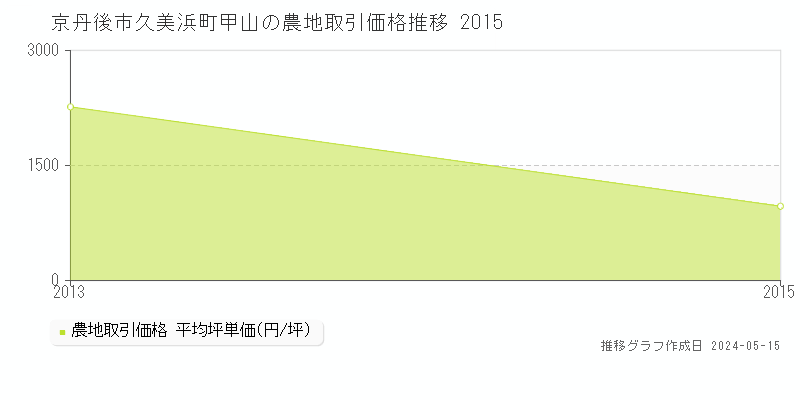 京丹後市久美浜町甲山の農地価格推移グラフ 