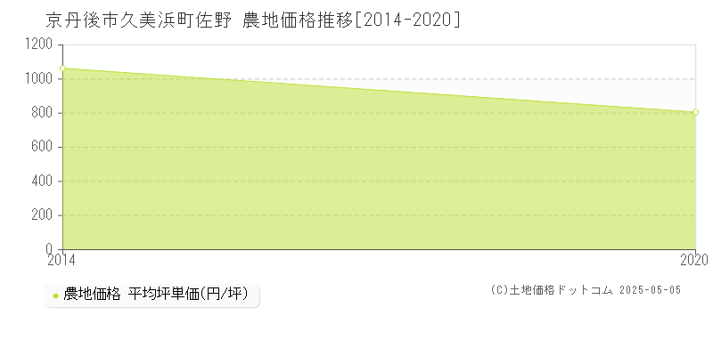 久美浜町佐野(京丹後市)の農地価格推移グラフ(坪単価)[2014-2020年]