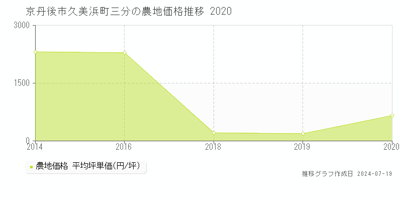 京丹後市久美浜町三分の農地価格推移グラフ 