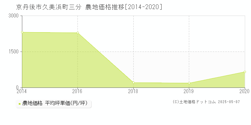 京丹後市久美浜町三分の農地価格推移グラフ 