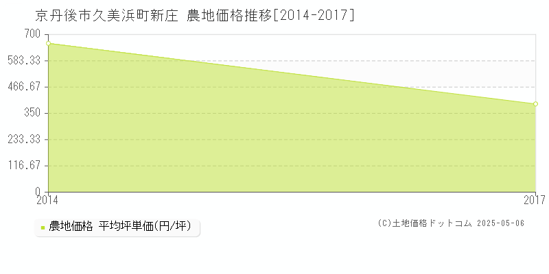 久美浜町新庄(京丹後市)の農地価格推移グラフ(坪単価)[2014-2017年]