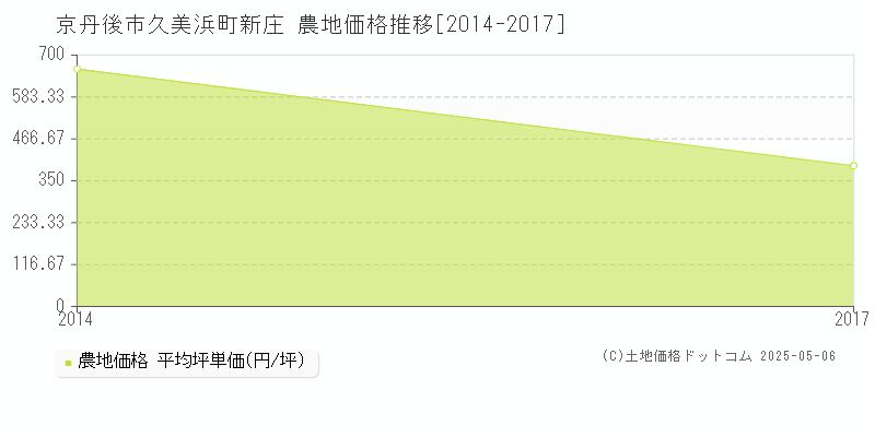 京丹後市久美浜町新庄の農地価格推移グラフ 