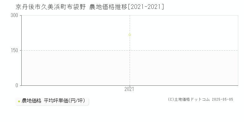 久美浜町布袋野(京丹後市)の農地価格推移グラフ(坪単価)[2021-2021年]