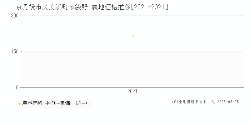 京丹後市久美浜町布袋野の農地価格推移グラフ 