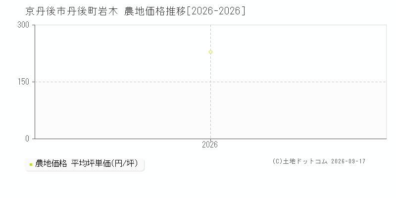 京丹後市丹後町岩木の農地価格推移グラフ(坪単価)[2026-2026年]