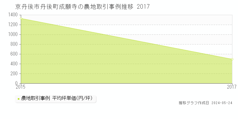 京丹後市丹後町成願寺の農地価格推移グラフ 