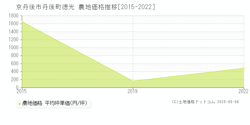 京丹後市丹後町徳光の農地価格推移グラフ 