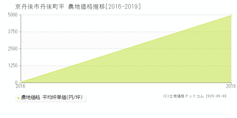 丹後町平(京丹後市)の農地価格推移グラフ(坪単価)[2016-2019年]