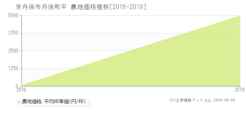 京丹後市丹後町平の農地価格推移グラフ 