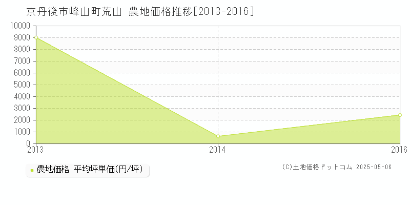 京丹後市峰山町荒山の農地価格推移グラフ 