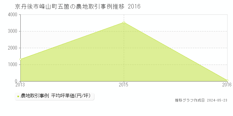 京丹後市峰山町五箇の農地価格推移グラフ 