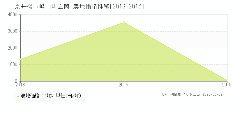 峰山町五箇(京丹後市)の農地価格推移グラフ(坪単価)[2013-2016年]