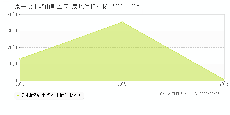 京丹後市峰山町五箇の農地価格推移グラフ 