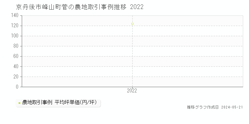 京丹後市峰山町菅の農地価格推移グラフ 