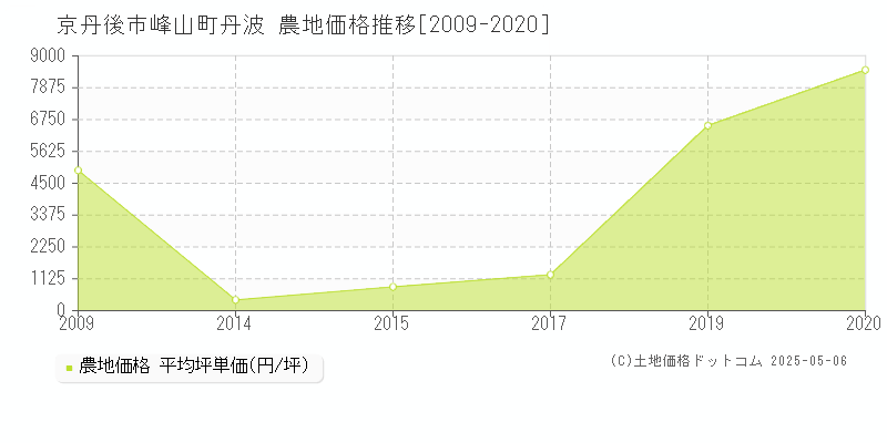 峰山町丹波(京丹後市)の農地価格推移グラフ(坪単価)[2009-2020年]