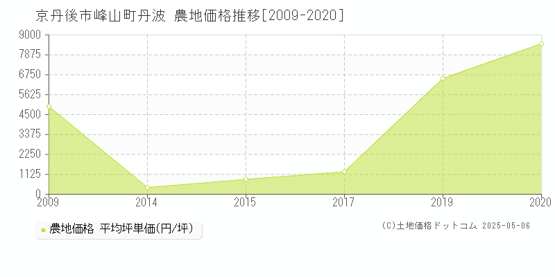 京丹後市峰山町丹波の農地価格推移グラフ 