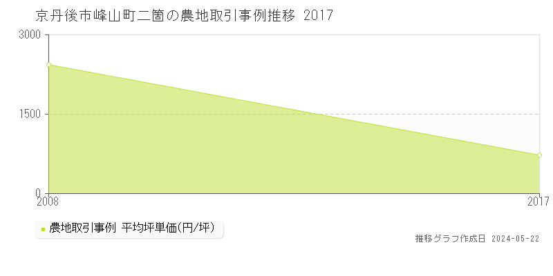 京丹後市峰山町二箇の農地価格推移グラフ 