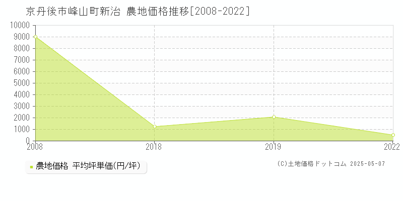 峰山町新治(京丹後市)の農地価格推移グラフ(坪単価)[2008-2022年]