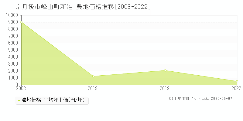 京丹後市峰山町新治の農地価格推移グラフ 