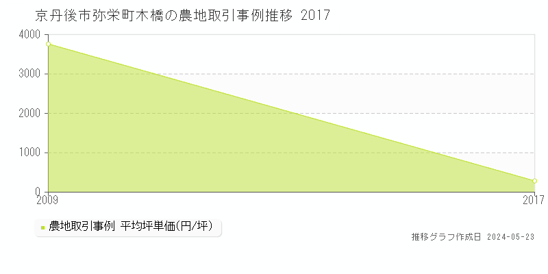 京丹後市弥栄町木橋の農地価格推移グラフ 