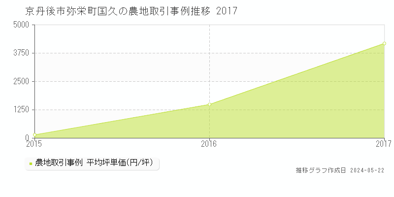 京丹後市弥栄町国久の農地価格推移グラフ 