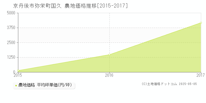 弥栄町国久(京丹後市)の農地価格推移グラフ(坪単価)[2015-2017年]