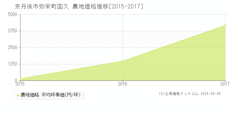 京丹後市弥栄町国久の農地価格推移グラフ 