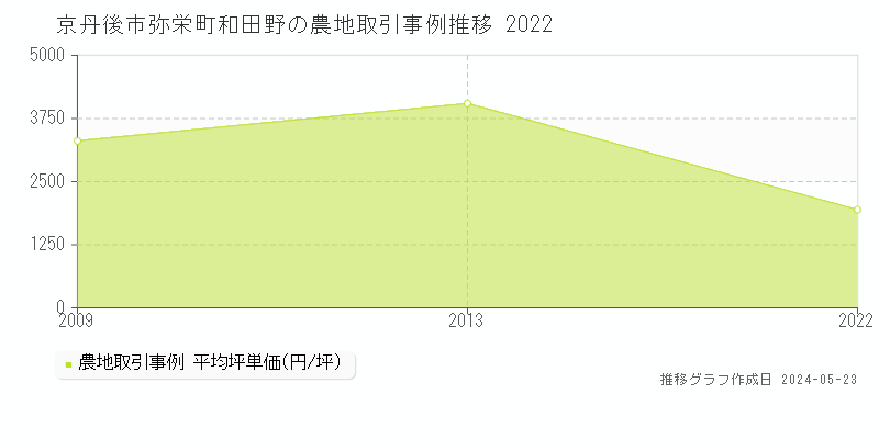 京丹後市弥栄町和田野の農地価格推移グラフ 