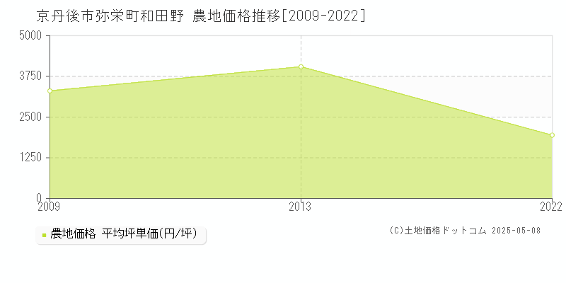 弥栄町和田野(京丹後市)の農地価格推移グラフ(坪単価)[2009-2022年]