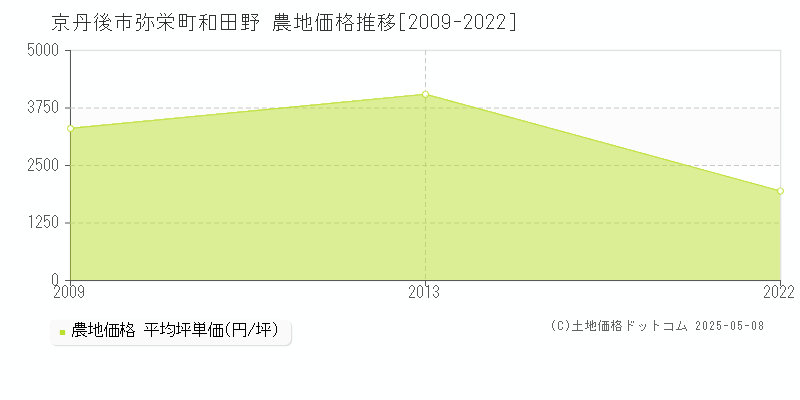 京丹後市弥栄町和田野の農地価格推移グラフ 