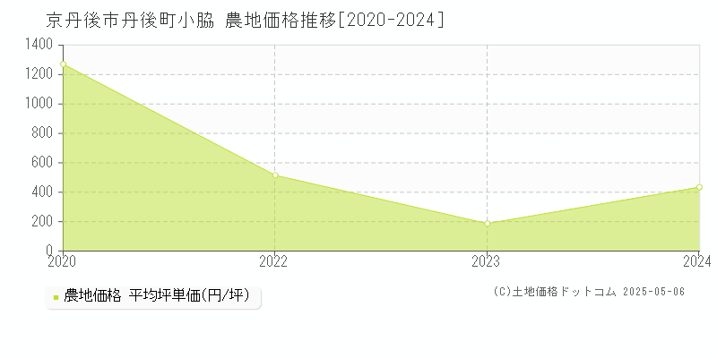 丹後町小脇(京丹後市)の農地価格推移グラフ(坪単価)[2020-2024年]