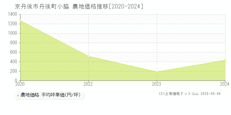 京丹後市丹後町小脇の農地価格推移グラフ 