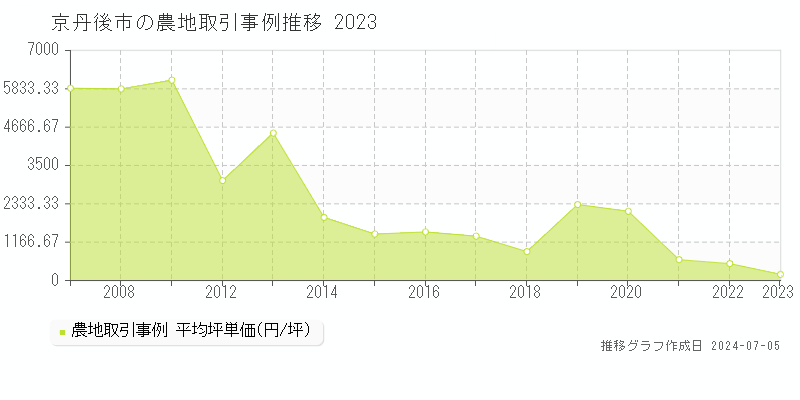 京丹後市の農地取引事例推移グラフ 