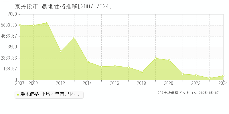 京丹後市(京都府)の農地価格推移グラフ(坪単価)[2007-2024年]
