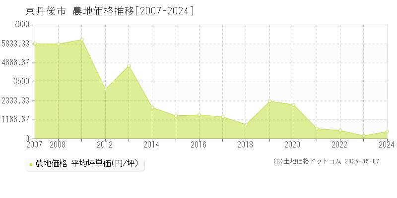 京丹後市全域の農地価格推移グラフ 